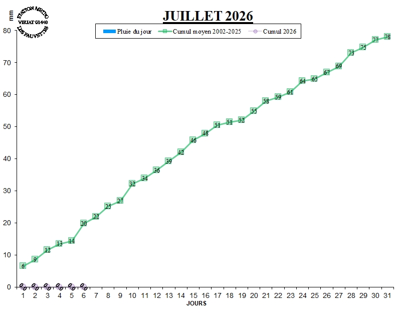 GRAPH PLUIE 07-26.jpg